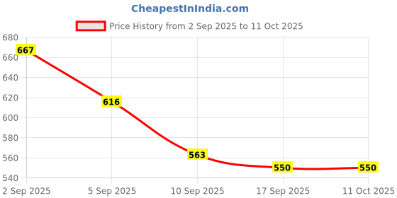 myntra.com QUIERO Embellished Gathered or Pleated Georgette Top quiero Price History Graph from 2 Sep 2025 to 10 Oct 2025