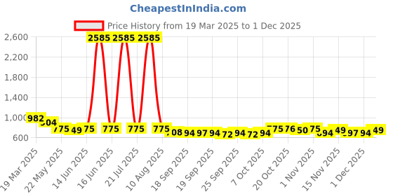 myntra.com QUIERO Floral Embellished Peter Pan Collar Georgette Top quiero Price History Graph from 19 Mar 2025 to 1 Dec 2025