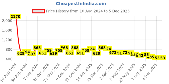 myntra.com QUIERO Floral Print A-Line Dress With Ruffle Detail quiero Price History Graph from 10 Aug 2024 to 4 Dec 2025
