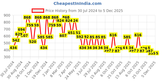 myntra.com QUIERO Floral Print Bishop Sleeves Blouson Top quiero Price History Graph from 30 Jul 2024 to 5 Dec 2025