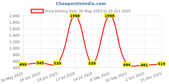 myntra.com QUIERO Floral Print Boat Neck Georgette Regular Top quiero Price History Graph from 30 May 2025 to 25 Oct 2025