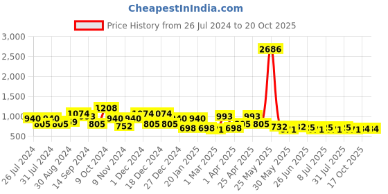 myntra.com QUIERO Floral Print Chiffon A-Line Maxi Dress quiero Price History Graph from 26 Jul 2024 to 19 Oct 2025