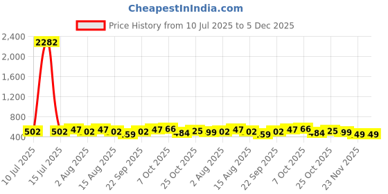 myntra.com QUIERO Floral Print Cuffed Sleeves Georgette Top quiero Price History Graph from 10 Jul 2025 to 5 Dec 2025