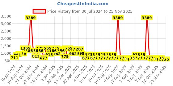 myntra.com QUIERO Floral Print Georgette A-Line Dress quiero Price History Graph from 30 Jul 2024 to 24 Nov 2025