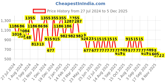 myntra.com QUIERO Floral Print Georgette A-Line Dress quiero Price History Graph from 27 Jul 2024 to 5 Dec 2025
