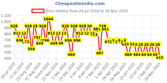myntra.com QUIERO Floral Print Keyhole Neck Georgette A-Line Mini Dress quiero Price History Graph from 24 Jul 2024 to 19 Nov 2025