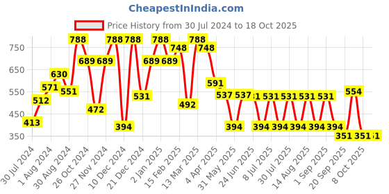 myntra.com QUIERO Floral Print Keyhole Neck Ruffles Sheer Chiffon Top quiero Price History Graph from 30 Jul 2024 to 18 Oct 2025