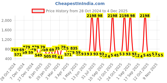 myntra.com QUIERO Floral Print Mandarin Collar Chiffon Blouson Top with Lace inserts Detail quiero Price History Graph from 28 Oct 2024 to 4 Dec 2025