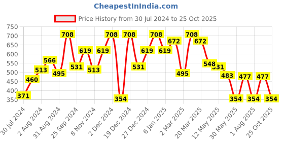 myntra.com QUIERO Floral Print Off-Shoulder Crepe Bardot Crop Top quiero Price History Graph from 30 Jul 2024 to 25 Oct 2025