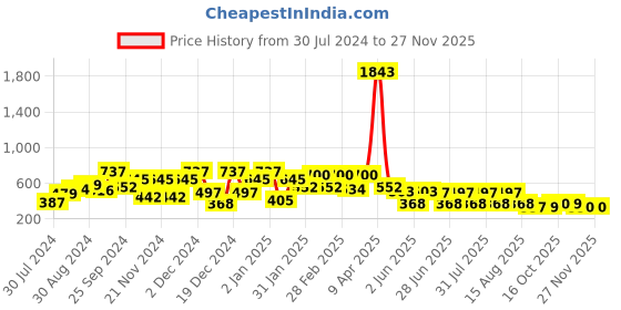 myntra.com QUIERO Floral Print Peter Pan Collar Georgette Top quiero Price History Graph from 30 Jul 2024 to 25 Nov 2025