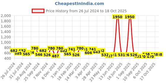 myntra.com QUIERO Floral Print Puff Sleeve Georgette Top quiero Price History Graph from 26 Jul 2024 to 17 Oct 2025