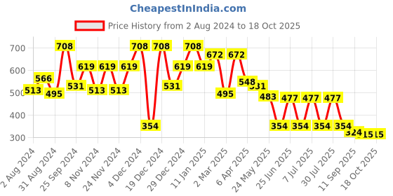 myntra.com QUIERO Floral Print Regular Top With Tie-Up Detail quiero Price History Graph from 2 Aug 2024 to 17 Oct 2025