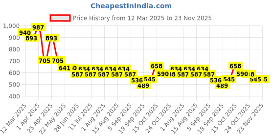 myntra.com QUIERO Floral Print Ruffles Chiffon Peplum Crop Top quiero Price History Graph from 12 Mar 2025 to 23 Nov 2025