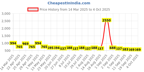myntra.com QUIERO Floral Print Ruffles Crepe Peplum Crop Top quiero Price History Graph from 14 Mar 2025 to 4 Oct 2025