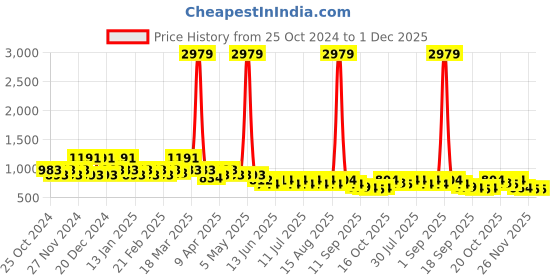 myntra.com QUIERO Floral Printed A-Line Maxi Skirt quiero Price History Graph from 25 Oct 2024 to 1 Dec 2025