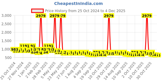 myntra.com QUIERO Floral Printed A-Line Maxi Skirt quiero Price History Graph from 25 Oct 2024 to 4 Dec 2025