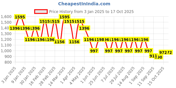 myntra.com QUIERO Floral Printed Crop Top & Trouser quiero Price History Graph from 3 Jan 2025 to 15 Oct 2025