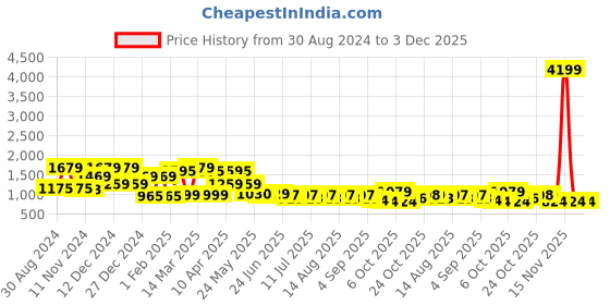 myntra.com QUIERO Floral Printed Layered Maxi Dress quiero Price History Graph from 30 Aug 2024 to 3 Dec 2025