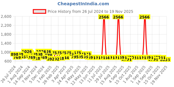 myntra.com QUIERO Floral Printed Longline Tie-Up Shrug quiero Price History Graph from 26 Jul 2024 to 19 Nov 2025