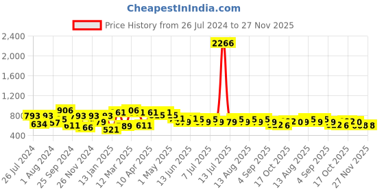 myntra.com QUIERO Floral Printed Longline Tie-Up Shrug quiero Price History Graph from 26 Jul 2024 to 27 Nov 2025