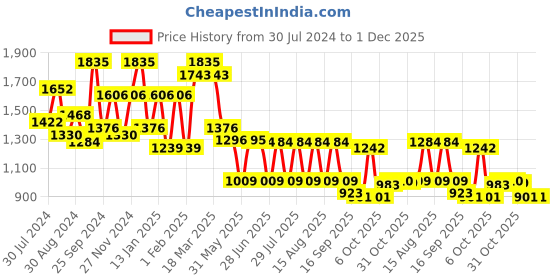 myntra.com QUIERO Floral Printed Off-Shoulder Maxi Dress quiero Price History Graph from 30 Jul 2024 to 30 Nov 2025
