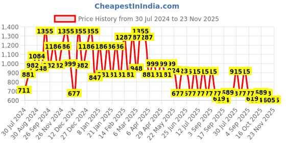 myntra.com QUIERO Floral Printed Smocked Georgette A-Line Midi Dress quiero Price History Graph from 30 Jul 2024 to 22 Nov 2025