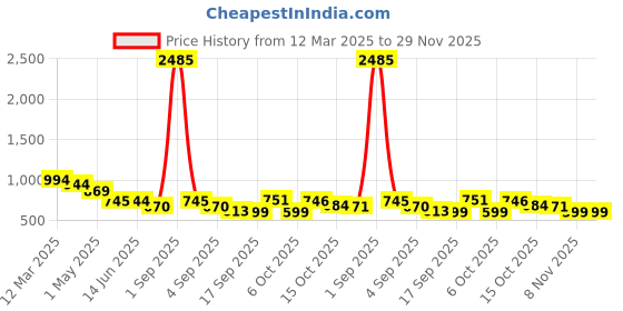 myntra.com QUIERO Georgette Top quiero Price History Graph from 12 Mar 2025 to 29 Nov 2025