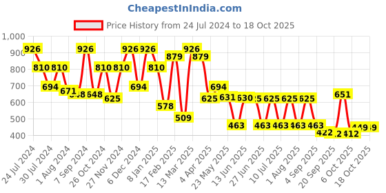 myntra.com QUIERO Green Embellished Chiffon Blouson Top quiero Price History Graph from 24 Jul 2024 to 18 Oct 2025