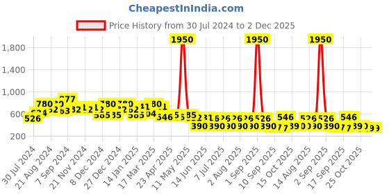 myntra.com QUIERO Green Floral Printed V Neck Crepe Top quiero Price History Graph from 30 Jul 2024 to 2 Dec 2025