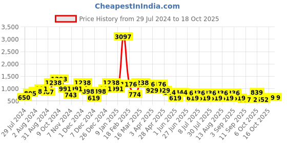 myntra.com QUIERO Green Solid Smocked Jumpsuit quiero Price History Graph from 29 Jul 2024 to 17 Oct 2025