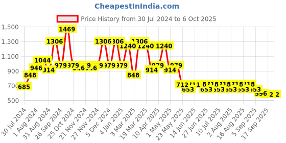 myntra.com QUIERO Grey Basic Jumpsuit quiero Price History Graph from 30 Jul 2024 to 5 Oct 2025