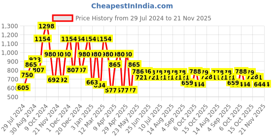 myntra.com QUIERO Grey Solid Jumpsuit quiero Price History Graph from 29 Jul 2024 to 20 Nov 2025
