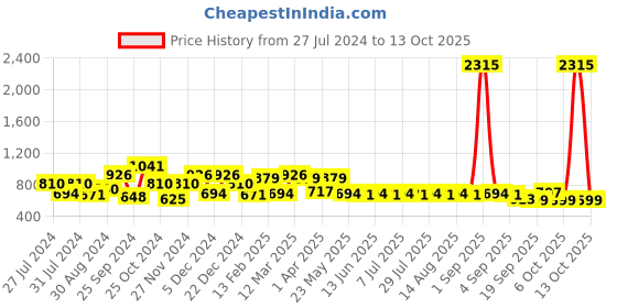 myntra.com QUIERO Maroon & Black Embellished Chiffon Blouson Top quiero Price History Graph from 27 Jul 2024 to 13 Oct 2025