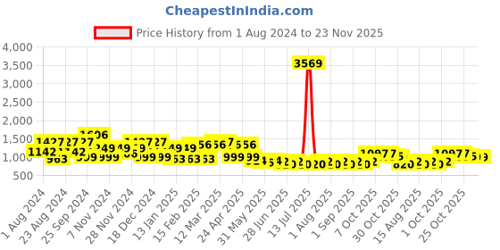 myntra.com QUIERO MAS Floral Printed Longline Tie-Up Shrug quiero mas Price History Graph from 1 Aug 2024 to 23 Nov 2025