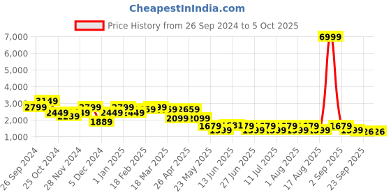 myntra.com QUIERO MAS Luna Plus Size Tailored Fit Printed Notched Lapel Collar Single Breasted Blazer quiero mas Price History Graph from 26 Sep 2024 to 4 Oct 2025