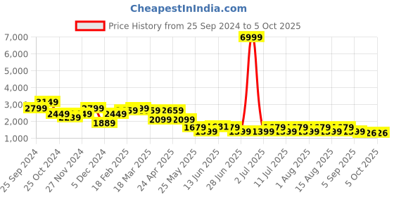 myntra.com QUIERO MAS Luna Plus Size Tailored Fit Printed Notched Lapel Collar Single Breasted Blazer quiero mas Price History Graph from 25 Sep 2024 to 4 Oct 2025