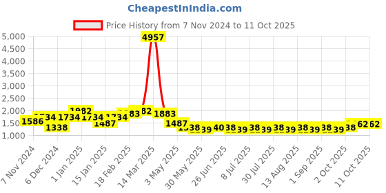 myntra.com QUIERO MAS Miraz Plus Size Tailored Fit Notched Lapel Collar Single-Breasted Blazer quiero mas Price History Graph from 7 Nov 2024 to 10 Oct 2025