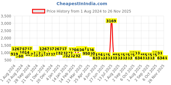myntra.com QUIERO MAS Plus Size Conversational Embroidered Cuffed Sleeves Tie Up Shirt Dress quiero mas Price History Graph from 1 Aug 2024 to 26 Nov 2025