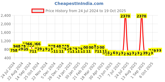 myntra.com QUIERO MAS Plus Size Embellished Shrug quiero mas Price History Graph from 24 Jul 2024 to 18 Oct 2025