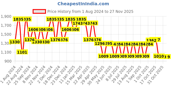 myntra.com QUIERO MAS Plus Size Floral Printed Cuffed Sleeves Georgette Tiered Maxi Dress quiero mas Price History Graph from 1 Aug 2024 to 25 Nov 2025