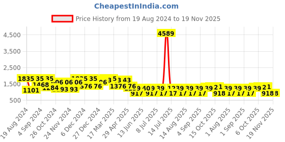 myntra.com QUIERO MAS Plus Size Floral Printed Cuffed Sleeves Georgette Tiered Maxi Dress quiero mas Price History Graph from 19 Aug 2024 to 19 Nov 2025