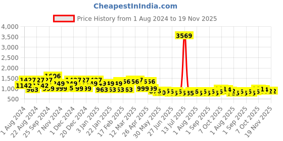 myntra.com QUIERO MAS Plus Size Floral Printed Longline Tie-Up Longline Shrug quiero mas Price History Graph from 1 Aug 2024 to 19 Nov 2025