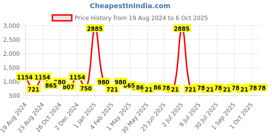 myntra.com QUIERO MAS Plus Size Peter Pan Collar Cuffed Sleeves Georgette Regular Top quiero mas Price History Graph from 19 Aug 2024 to 4 Oct 2025