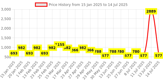 myntra.com QUIERO MAS Plus Size Printed Band Collar Puff Sleeves Georgette Regular Top quiero mas Price History Graph from 15 Jan 2025 to 14 Jul 2025