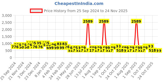myntra.com QUIERO MAS Plus Size Sheer Casual Shirt quiero mas Price History Graph from 25 Sep 2024 to 24 Nov 2025