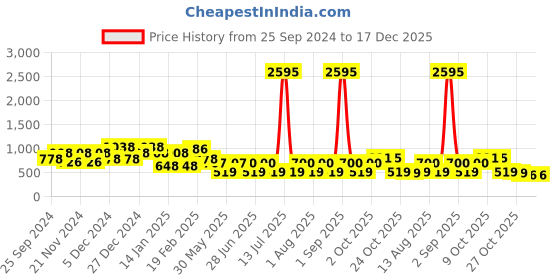 myntra.com QUIERO MAS Women Sheer Plus Size Abstract Printed Ruffled Casual Shirt quiero mas Price History Graph from 25 Sep 2024 to 16 Dec 2025