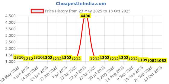 myntra.com QUIERO Meher Printed V-Neck Top With Palazzos Co-Ords quiero Price History Graph from 23 May 2025 to 13 Oct 2025