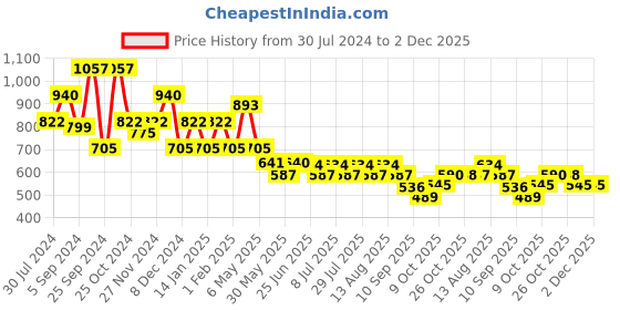 myntra.com QUIERO Mustard Animal Printed Ruffles Georgette Top quiero Price History Graph from 30 Jul 2024 to 2 Dec 2025