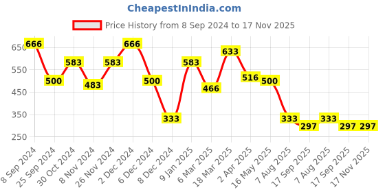 myntra.com QUIERO Navy Blue Floral Embroidered Regular Top quiero Price History Graph from 8 Sep 2024 to 17 Nov 2025