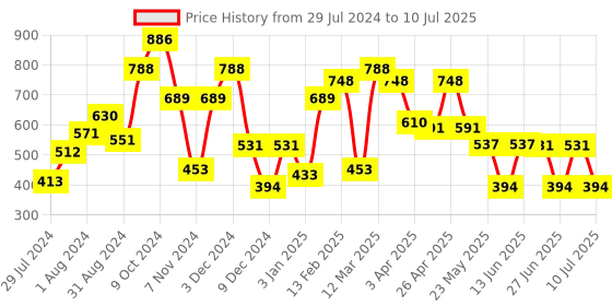 myntra.com QUIERO Open Front Sheer Shrug quiero Price History Graph from 29 Jul 2024 to 10 Jul 2025